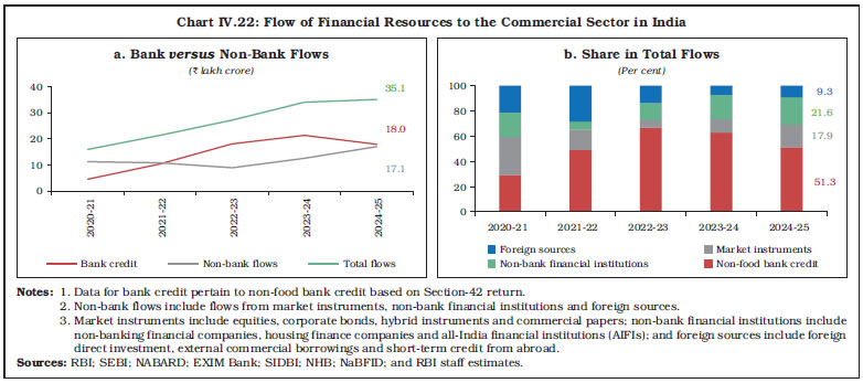 Chart IV.22: Flow of Financial Resources to the Commercial Sector in India Chart IV.22: Flow of Financial Resources to the Commercial Sector in India
