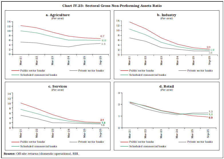 Chart IV.23: Sectoral Gross Non-Performing Assets Ratio Chart IV.23: Sectoral Gross Non-Performing Assets Ratio