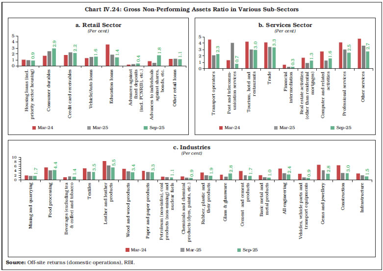 Chart IV.24: Gross Non-Performing Assets Ratio in Various Sub-Sectors Chart IV.24: Gross Non-Performing Assets Ratio in Various Sub-Sectors