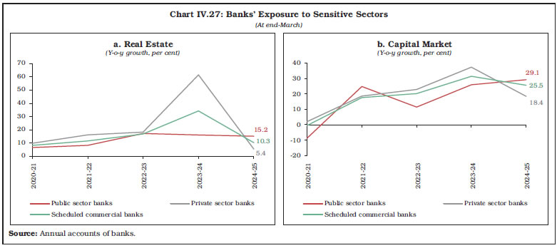 Chart IV.27: Banks&rsquo; Exposure to Sensitive Sectors