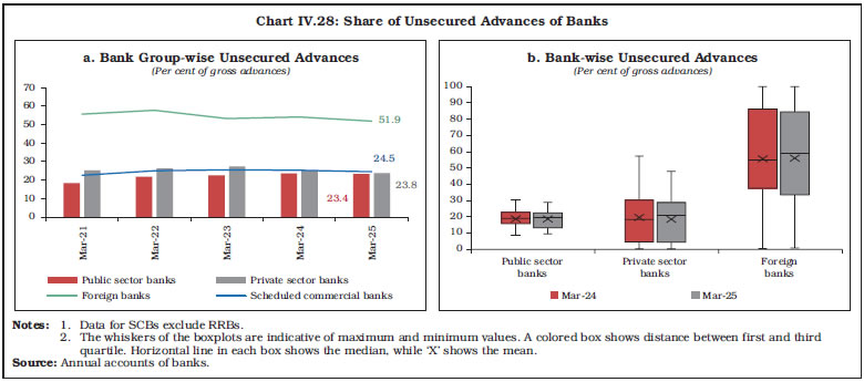 Chart IV.28: Share of Unsecured Advances of Banks