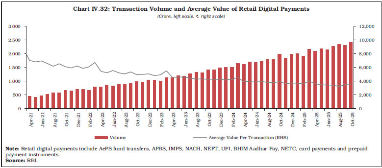 Chart IV.32: Transaction Volume and Average Value of Retail Digital Payments Chart IV.32: Transaction Volume and Average Value of Retail Digital Payments