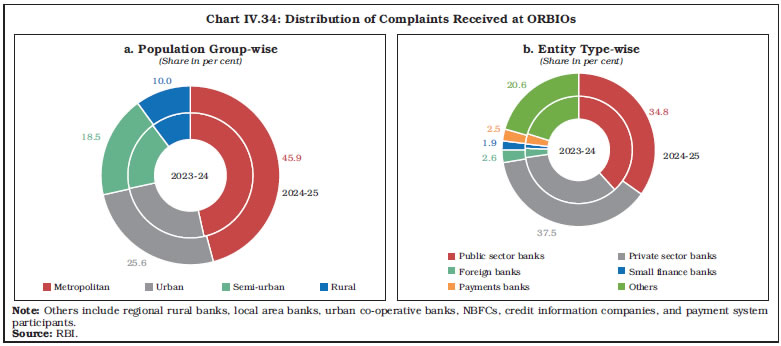Chart IV.34: Distribution of Complaints Received at ORBIOs