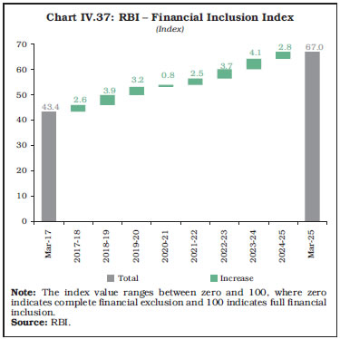 Chart IV.37: RBI – Financial Inclusion Index Chart IV.37: RBI – Financial Inclusion Index