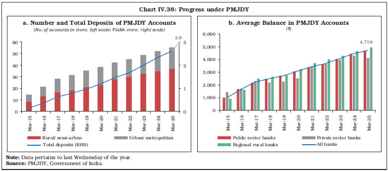 Chart IV.38: Progress under PMJDY Chart IV.38: Progress under PMJDY