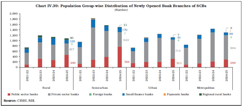 Chart IV.39: Population Group-wise Distribution of Newly Opened Bank Branches of SCBs Chart IV.39: Population Group-wise Distribution of Newly Opened Bank Branches of SCBs