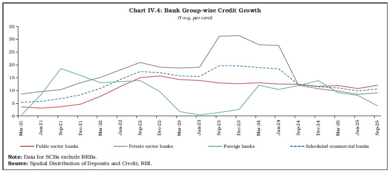 Chart IV.4: Bank Group-wise Credit Growth Chart IV.4: Bank Group-wise Credit Growth