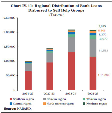 Chart IV.41: Regional Distribution of Bank Loans Disbursed to Self Help Groups Chart IV.41: Regional Distribution of Bank LoansDisbursed to Self Help Groups