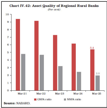 Chart IV.42: Asset Quality of Regional Rural Banks