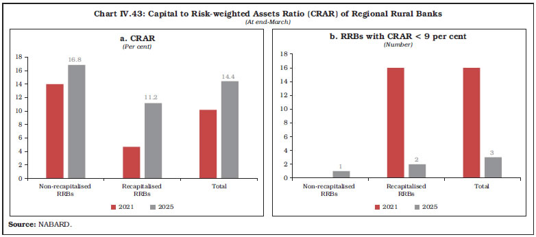 Chart IV.43: Capital to Risk-weighted Assets Ratio (CRAR) of Regional Rural Banks