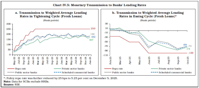 Chart IV.5: Monetary Transmission to Banks' Lending Rates Chart IV.5: Monetary Transmission to Banks' Lending Rates