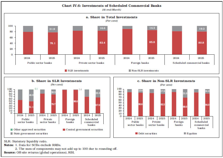 Chart IV.6: Investments of Scheduled Commercial Banks