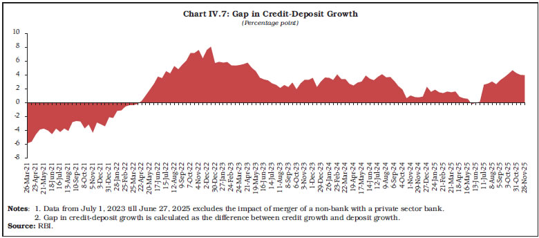 Chart IV.7: Gap in Credit-Deposit Growth