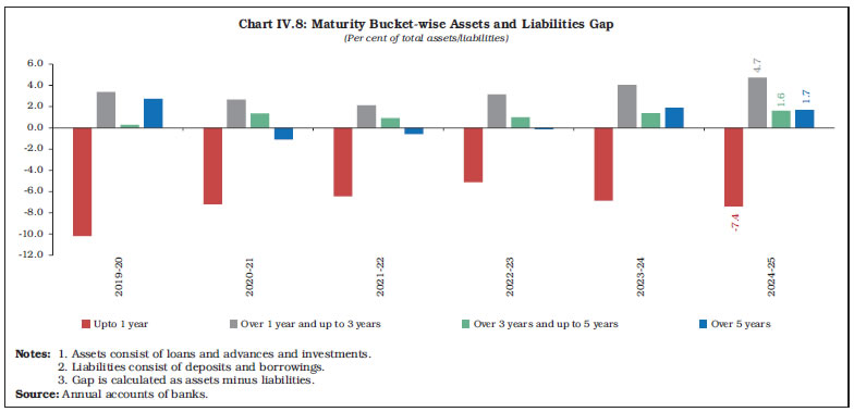 Chart IV.8: Maturity Bucket-wise Assets and Liabilities Gap Chart IV.8: Maturity Bucket-wise Assets and Liabilities Gap