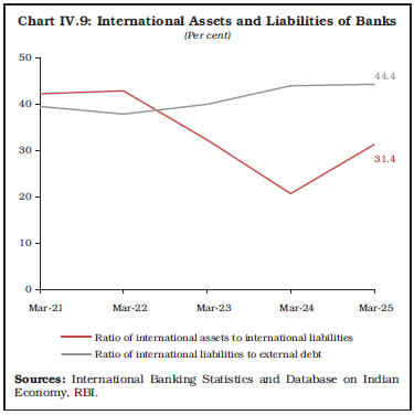 Chart IV.9: International Assets and Liabilities of Banks Chart IV.9: International Assets and Liabilities of Banks