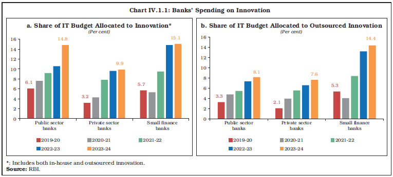 Chart IV.1.1: Banks&rsquo; Spending on Innovation