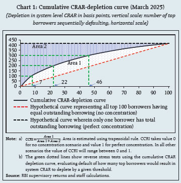 Chart 1: Cumulative CRAR-depletion curve (March 2025)