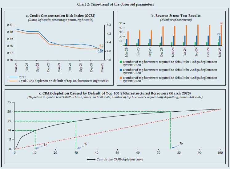 Chart 2: Time-trend of the observed parameters