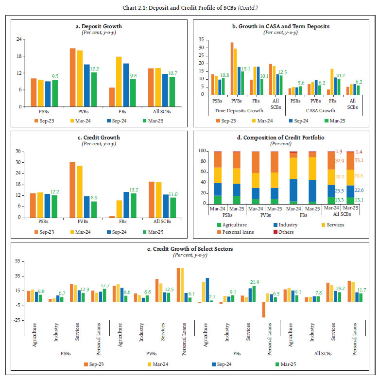 Chart 2.1: Deposit and Credit Profile of SCBs