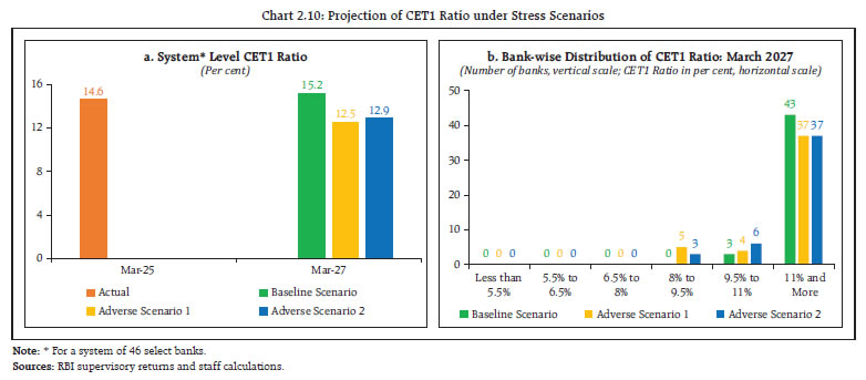 Chart 2.10: Projection of CET1 Ratio under Stress Scenarios