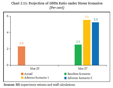 Chart 2.11: Projection of GNPA Ratio under Stress Scenarios
