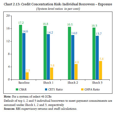 Chart 2.13: Credit Concentration Risk: Individual Borrowers &ndash; Exposure