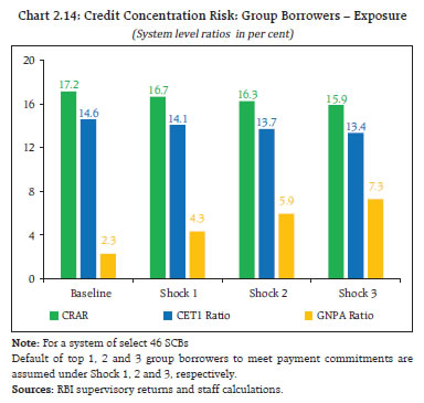 Chart 2.14: Credit Concentration Risk: Group Borrowers &ndash; Exposure
