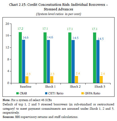 Chart 2.15: Credit Concentration Risk: Individual Borrowers &ndash;Stressed Advances