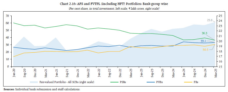 Chart 2.16: AFS and FVTPL (including HFT) Portfolios: Bank-group wise