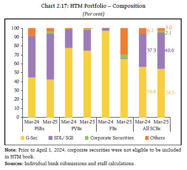 Chart 2.17: HTM Portfolio &ndash; Composition