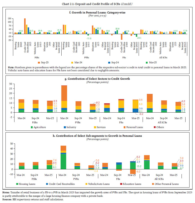 Chart 2.1: Deposit and Credit Profile of SCBs