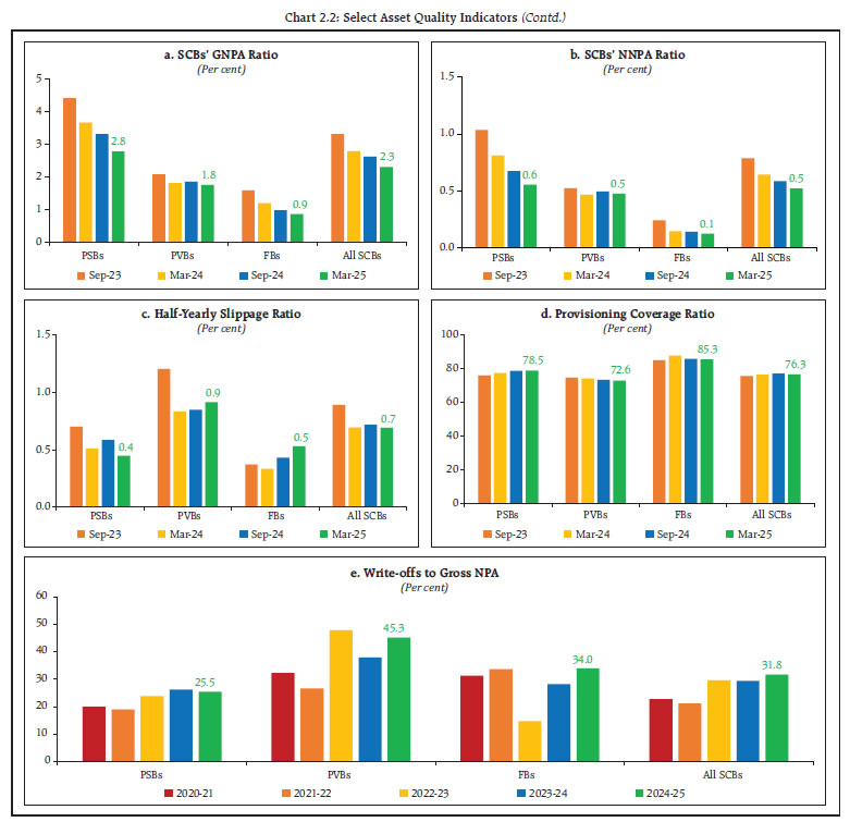 Chart 2.2: Select Asset Quality Indicators