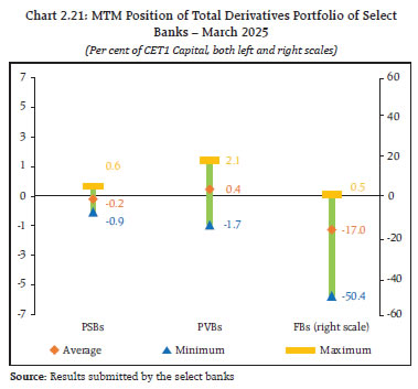 Chart 2.21: MTM Position of Total Derivatives Portfolio of SelectBanks &ndash; March 2025