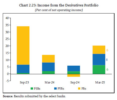 Chart 2.23: Income from the Derivatives Portfolio