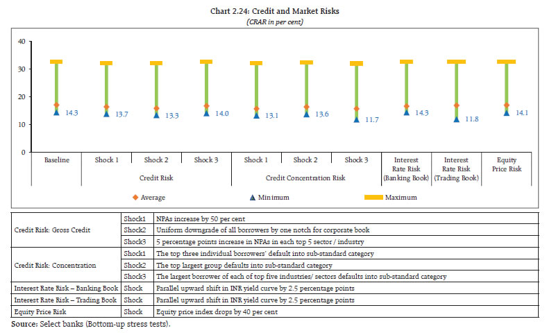 Chart 2.24: Credit and Market Risks