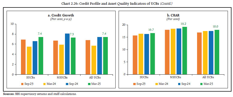 Chart 2.26: Credit Profile and Asset Quality Indicators of UCBs