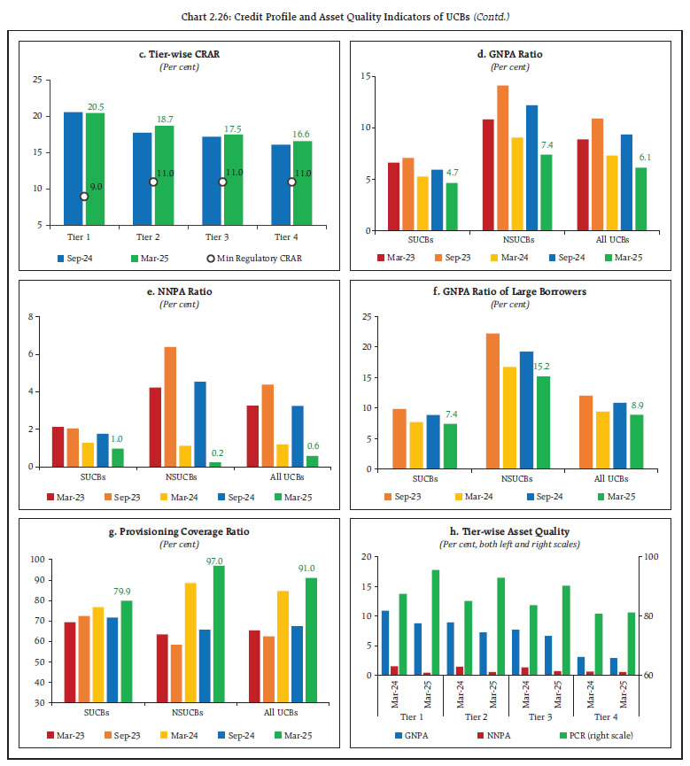 Chart 2.26: Credit Profile and Asset Quality Indicators of UCBs