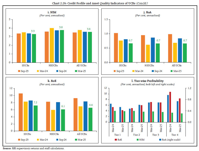 Chart 2.26: Credit Profile and Asset Quality Indicators of UCBs
