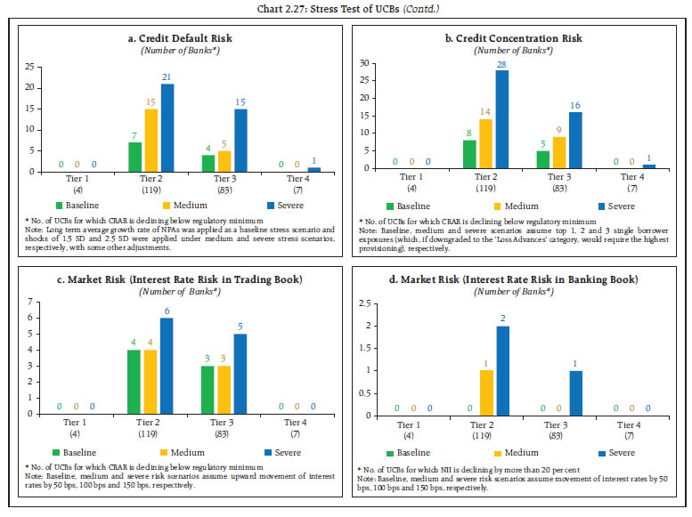 Chart 2.27: Stress Test of UCBs