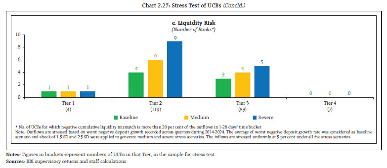 Chart 2.27: Stress Test of UCBs