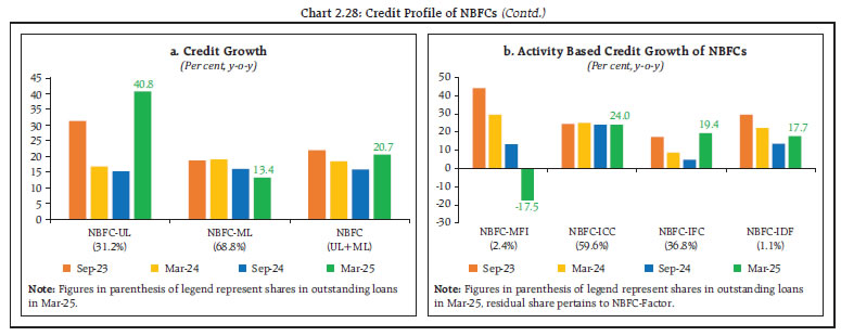 Chart 2.28: Credit Profile of NBFCs