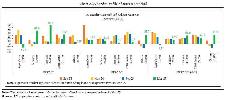 Chart 2.28: Credit Profile of NBFCs