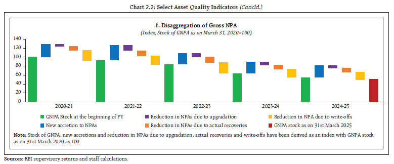 Chart 2.2: Select Asset Quality Indicators