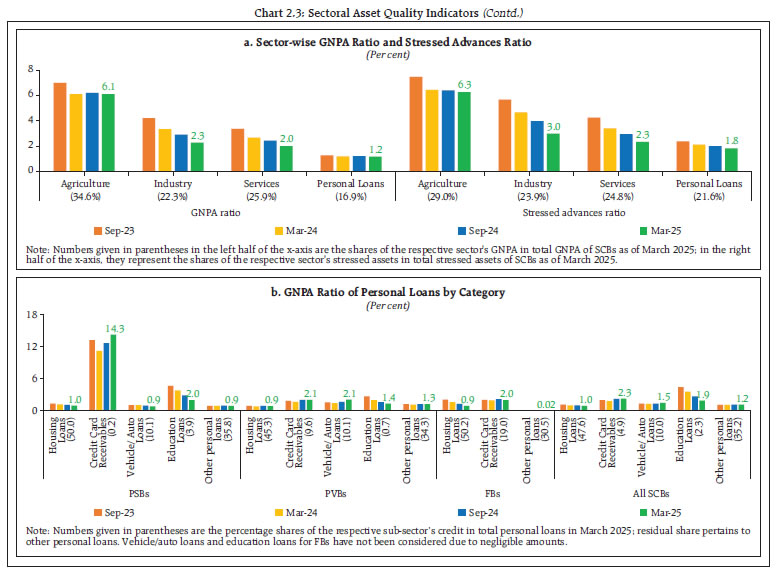 Chart 2.3: Sectoral Asset Quality Indicators