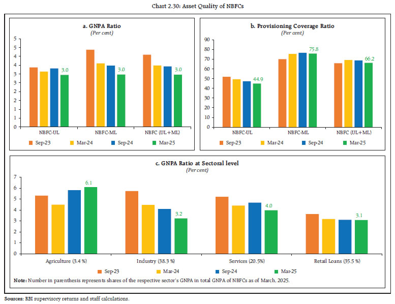Chart 2.30: Asset Quality of NBFCs