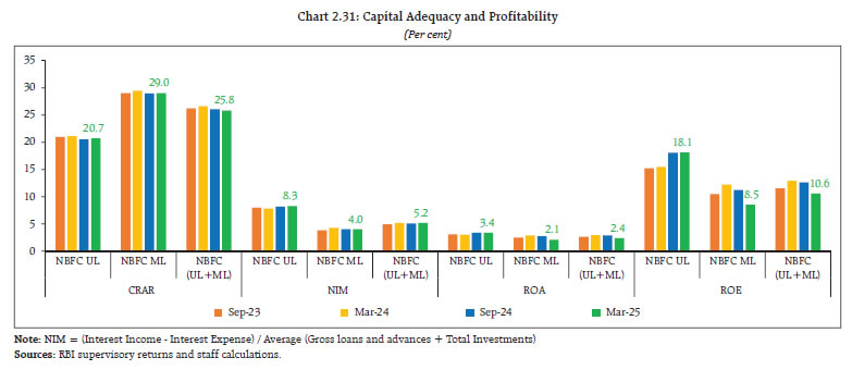 Chart 2.31: Capital Adequacy and Profitability