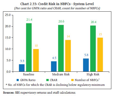 Chart 2.33: Credit Risk in NBFCs - System Level