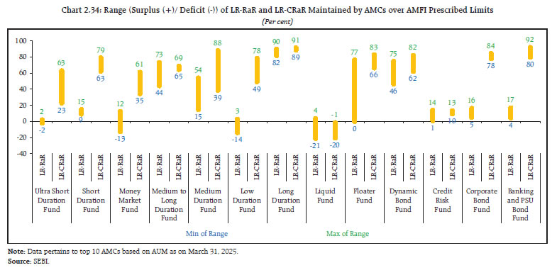 Chart 2.34: Range (Surplus (+)/ Deficit (-)) of LR-RaR and LR-CRaR Maintained by AMCs over AMFI Prescribed Limits
