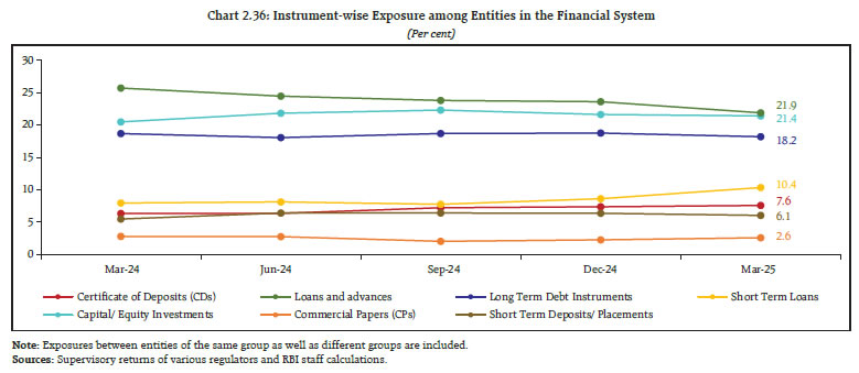 Chart 2.36: Instrument-wise Exposure among Entities in the Financial System