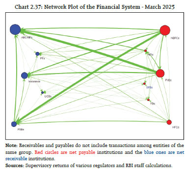 Chart 2.37: Network Plot of the Financial System - March 2025